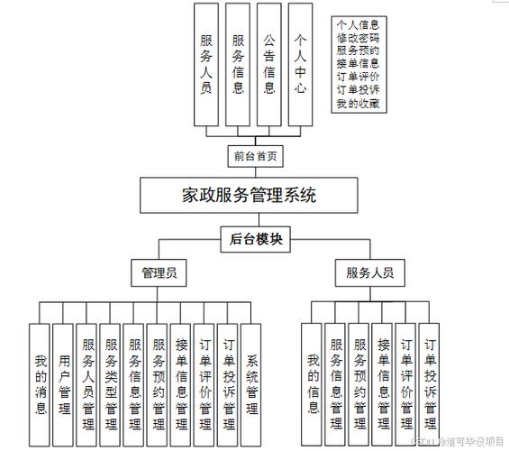 計算機畢業設計springboot家政服務管理系統 基于spring boot的家政