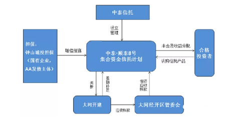 中泰信托·順泰8號(hào)展期引發(fā)關(guān)注，擔(dān)保方債券存續(xù)揭示業(yè)務(wù)風(fēng)險(xiǎn)